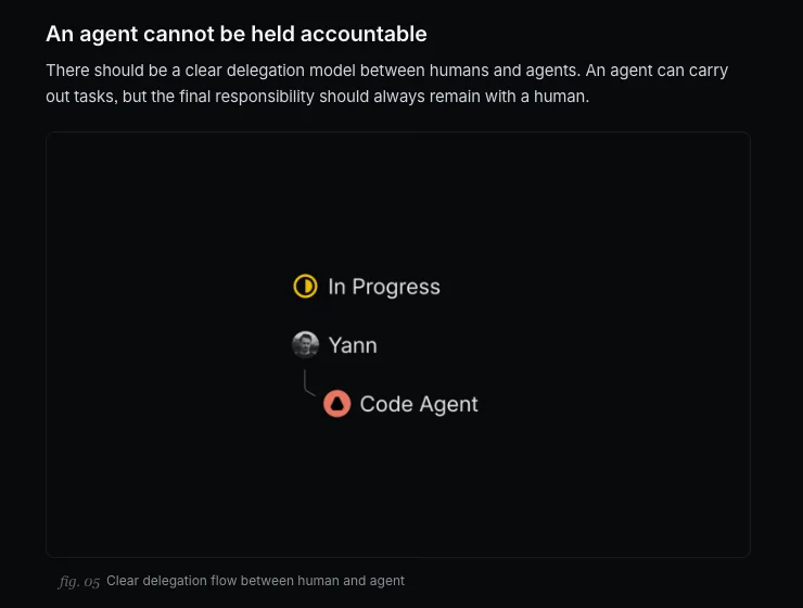 Linear's Agent Interaction Guidelines page: the principle "An agent cannot be held accountable" above a diagram where an issue In Progress is assigned to Yann with Code Agent nested under Yann